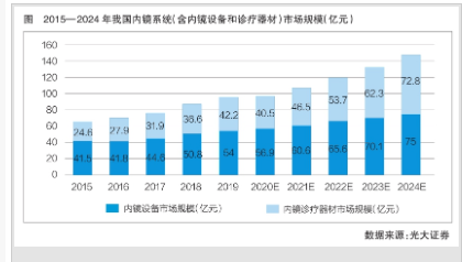 我国内镜诊疗器械加快拓展增量市场