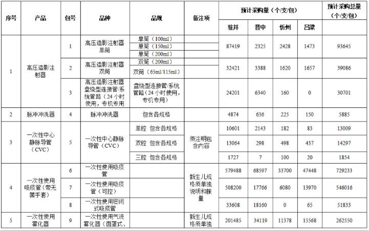 最高降价94%，六大耗材开始集采