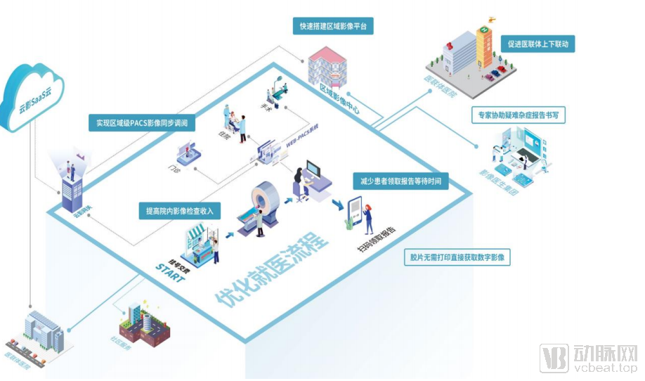 从云胶片切入影像市场，构建智慧医疗数字影像服务