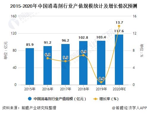 2020年中国消毒剂行业市场现状及发展前景