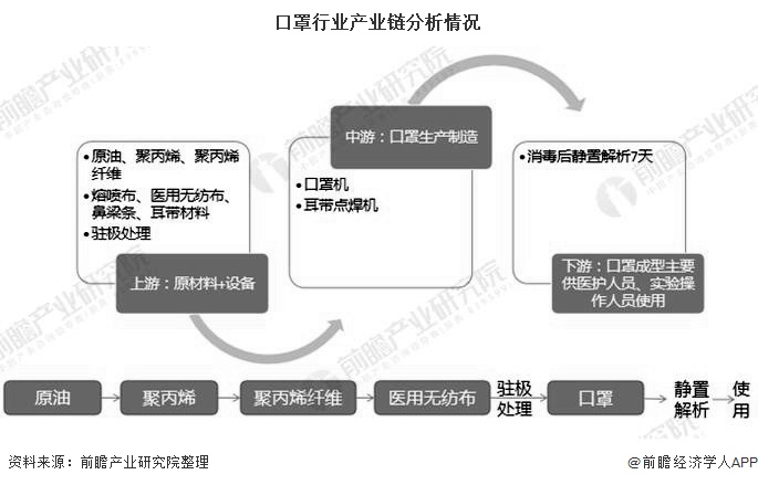 中国口罩行业市场分析产量与产值逐年上升 利好政策指导规范化发展