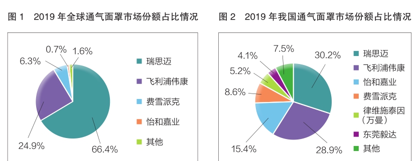 通气面罩市场规模将持续扩大