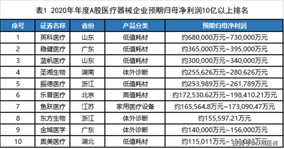 50家上市械企年度预报 | 前10净利超281亿，IVD全线飘红！