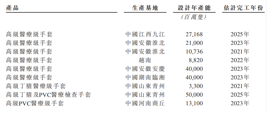 中国最大防护手套供应商英科医疗递交港股上市申请