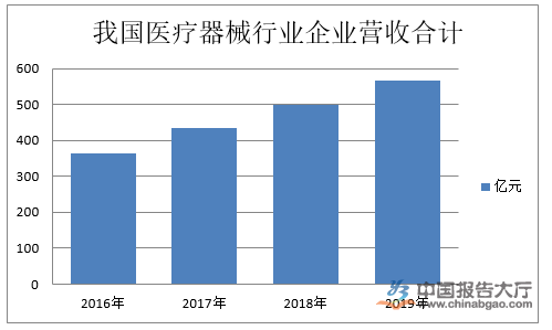 受益于需求端驱动 医疗器械行业稳定增长