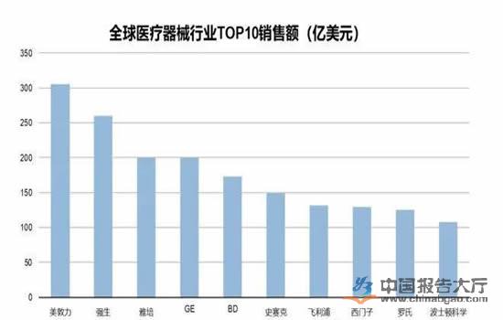 全球医疗器械需求急剧增加 国内企业营收市场差别大