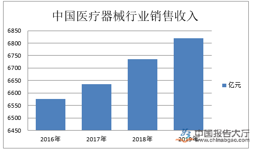 医疗器械产业集聚化发展显著 行业收入增速有所放缓