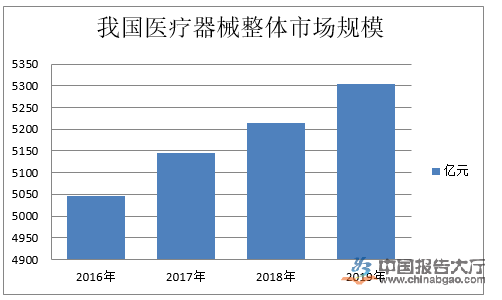 消费市场需求增加 并购成医疗器械行业主要方向