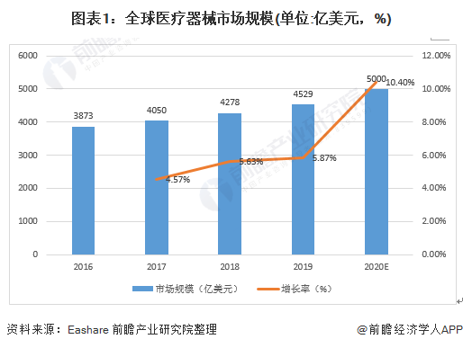 2021年全球医疗器械市场发展现状及竞争格局分析