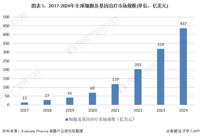 2021年全球基因治疗行业市场规模与竞争格局分析