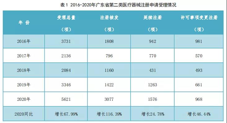 广东汇报2020年度第二类医疗器械注册情况