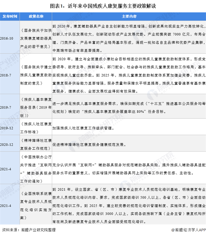 十图解读2021年中国残疾人康复医疗市场现状与前景