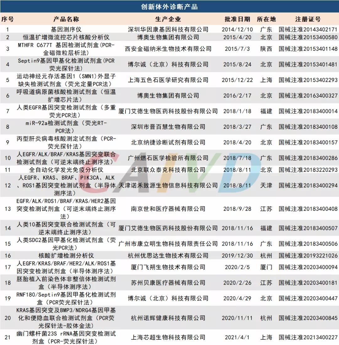 IVD创新医疗器械产品已达21款