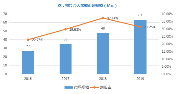 神经、外周血管介入国产化进程加快，或超速完成心血管复制之路