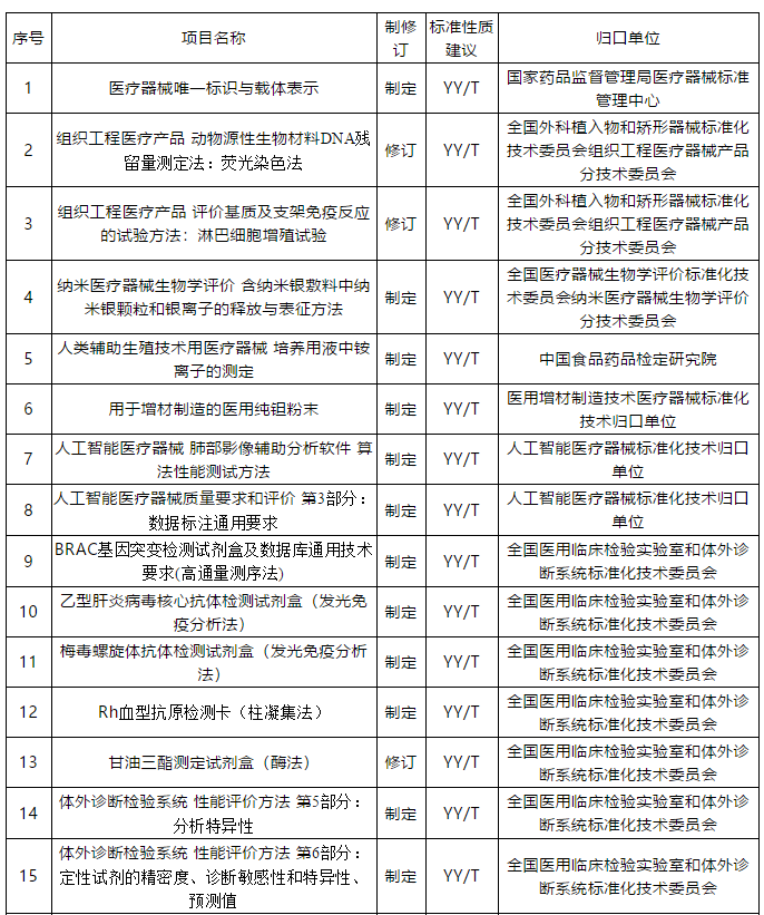 2021年医疗器械行业标准制修订计划项目公示