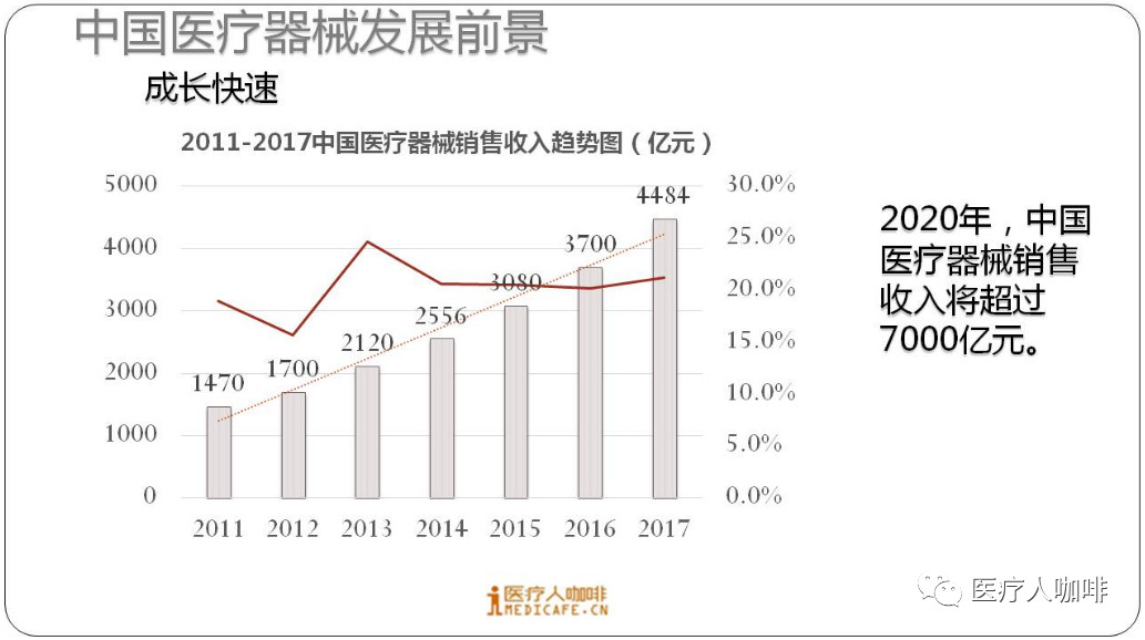 4500亿！中国超越日本，成全球第二大医械市场！