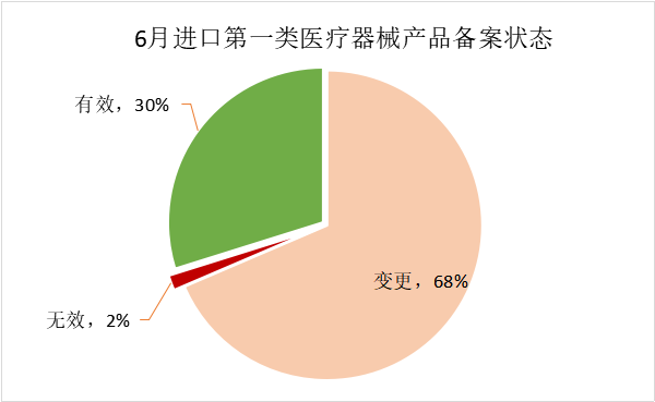 NMPA：6月进口第一类医疗器械产品备案