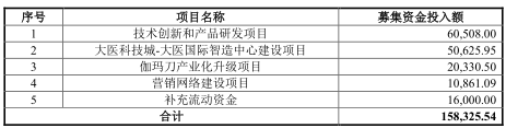 募资近16亿！国内放疗设备龙头拟科创板上市