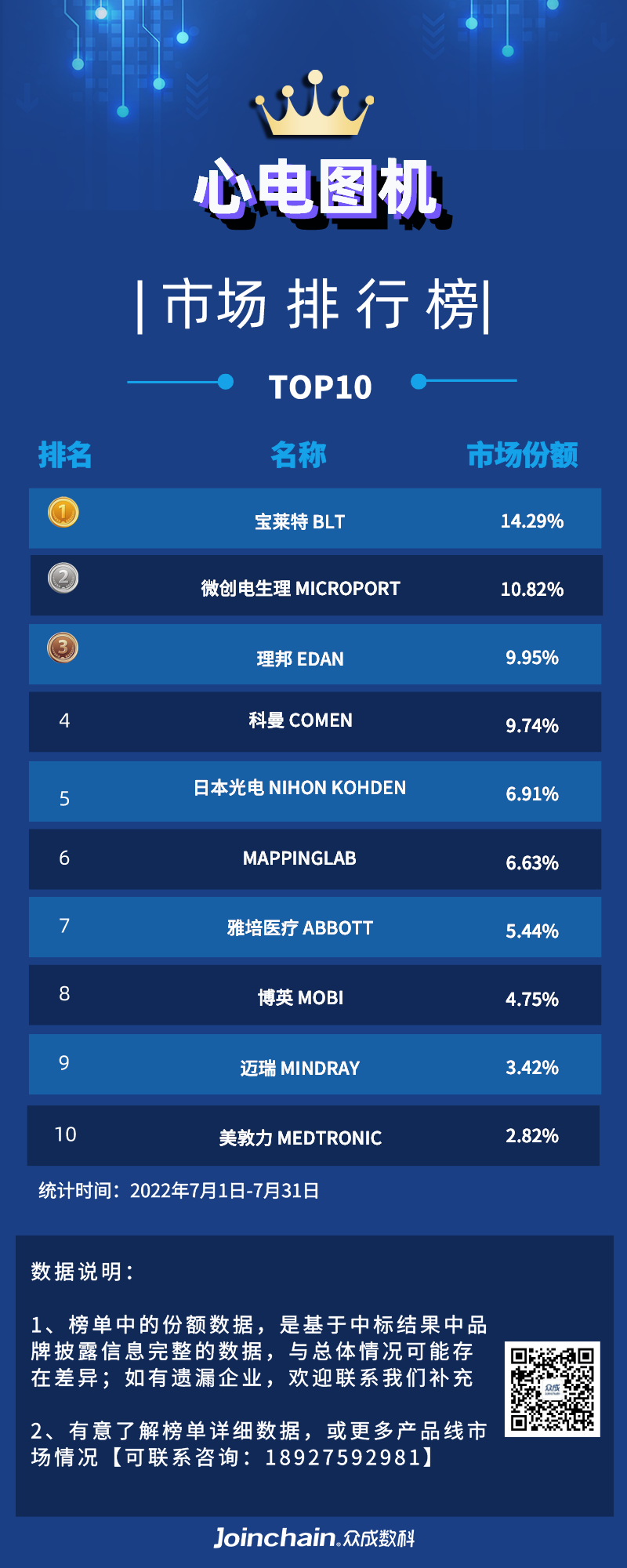 北京国际医疗展-心电图机市场排行榜，市占率TOP3为国产品牌