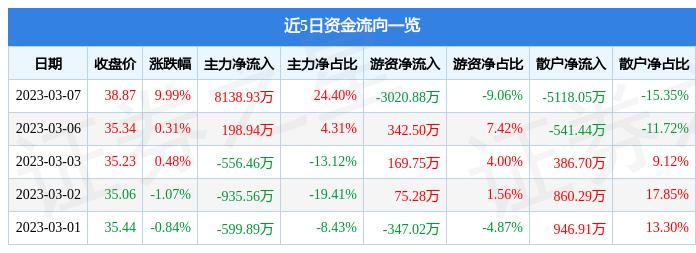 3月7日大博医疗涨停分析：口腔，医疗器械，3D打印概念热股