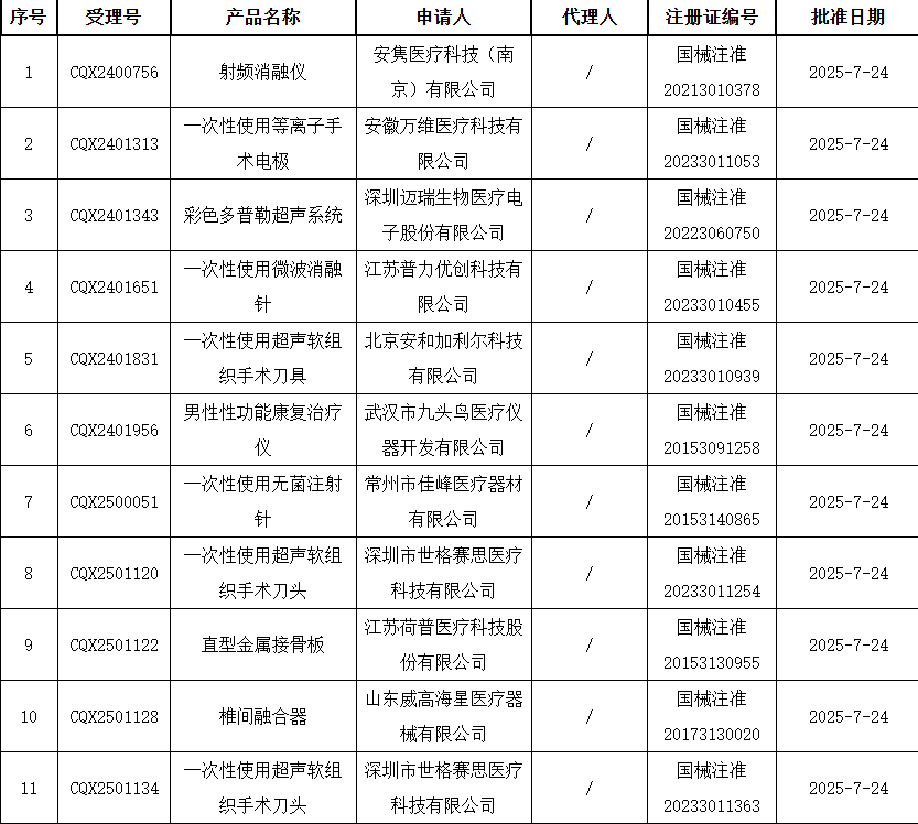 2025年07月28日医疗器械批准证明文件送达信息